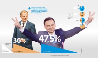 Tym razem prezydent Andrzej Duda nie ma z kim przegrać [SONDAŻ]