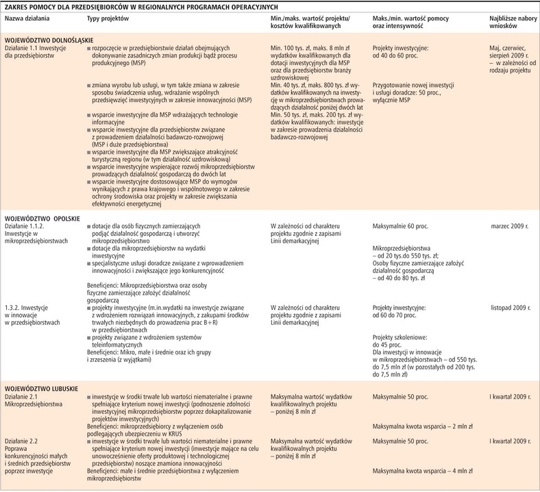Zakres pomocy dla przedsiębiorców w regionalnych programach operacyjnych
