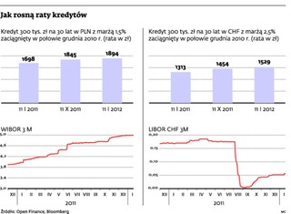 Raty kredytów hipotecznych znów poszły w górę. I tam zostaną