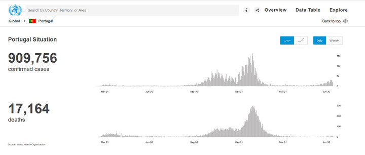COVID-19 w Portugalii. Zakażenia i zgony