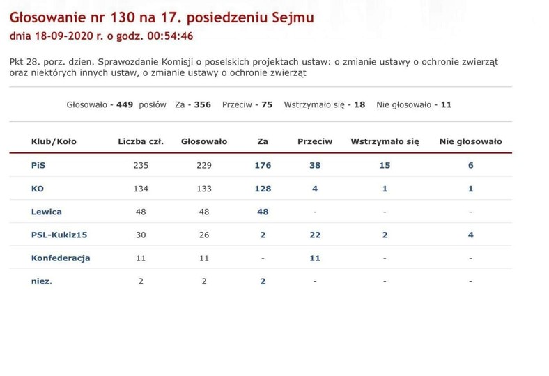 Wyniki głosowania w sprawie Piątki dla zwierząt