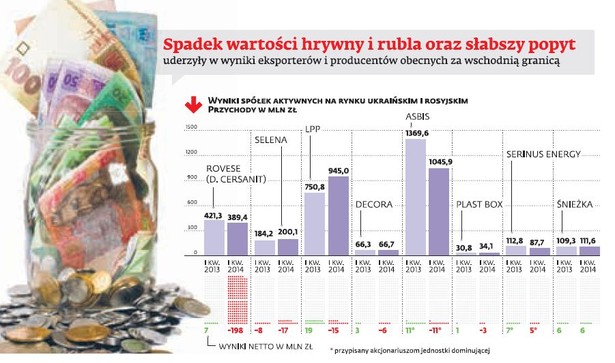 Wyniki spółek aktywnych na rynku ukraińskim i rosyjskim