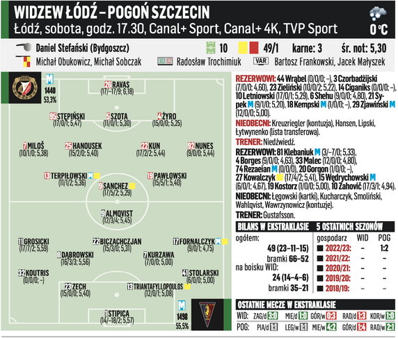 Widzew Łódź – Pogoń Szczecin