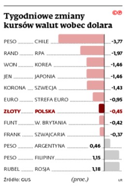 Tygodniowe zmiany walut wobec dolara