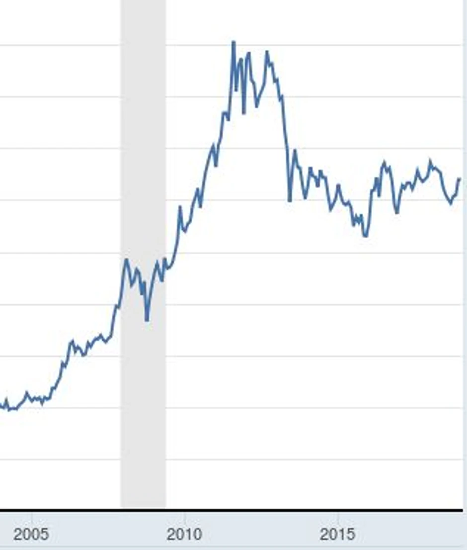 sivo polje na grafiku je ekonomska kriza 2007.-2008. 