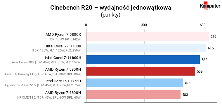 Intel Core i7-11800H vs AMD Ryzen 7 5800H – Cinebench R20 – wydajność jednowątkowa