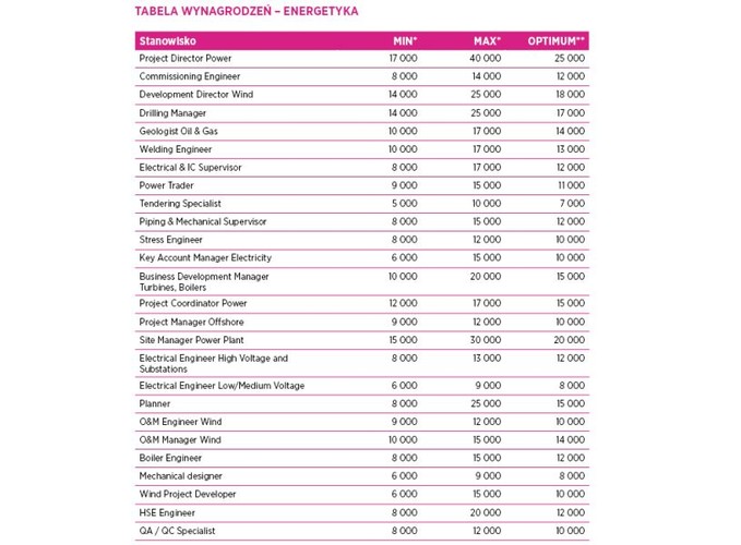 „Wzrasta zapotrzebowanie na inżynierów z doświadczeniem w budownictwie ciężkiego przemysłu i energetyki. W związku z utrzymującą się stagnacją na rynku poszukiwań gazu łupkowego, sektor ten nie kreuje nowych miejsc pracy” – czytamy w raporcie. Rośnie też popyt na inżynierów w inwestycjach związanych z wydobyciem ropy naftowej i gazu oraz energii odnawialnej w strefie przybrzeżnej. Szansę na znalezienie pracy w tej branży mają też inżynierowie elektrycy z uprawnieniami i językiem angielskim z doświadczeniem w sektorze sieci wysokiego napięcia oraz sprzedawcy energii i gazu do sektora małych i średnich przedsiębiorstw.  źródło: Hays Poland
