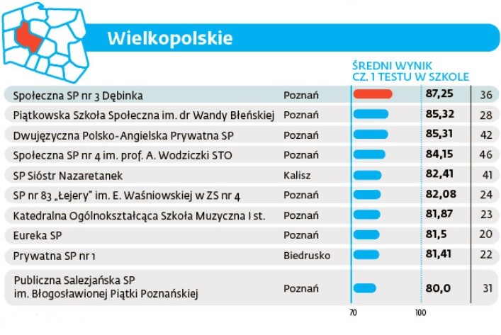 Ranking szkół podstawowych 2016 - Wielkopolskie