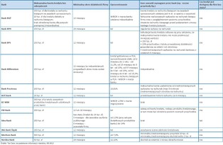 Kredyty dla firm: 500 tys. zł kredytu bez zabezpieczeń, ale tylko dla firm ze stażem