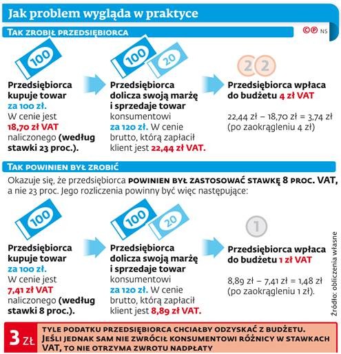 Jak problem wygląda w praktyce