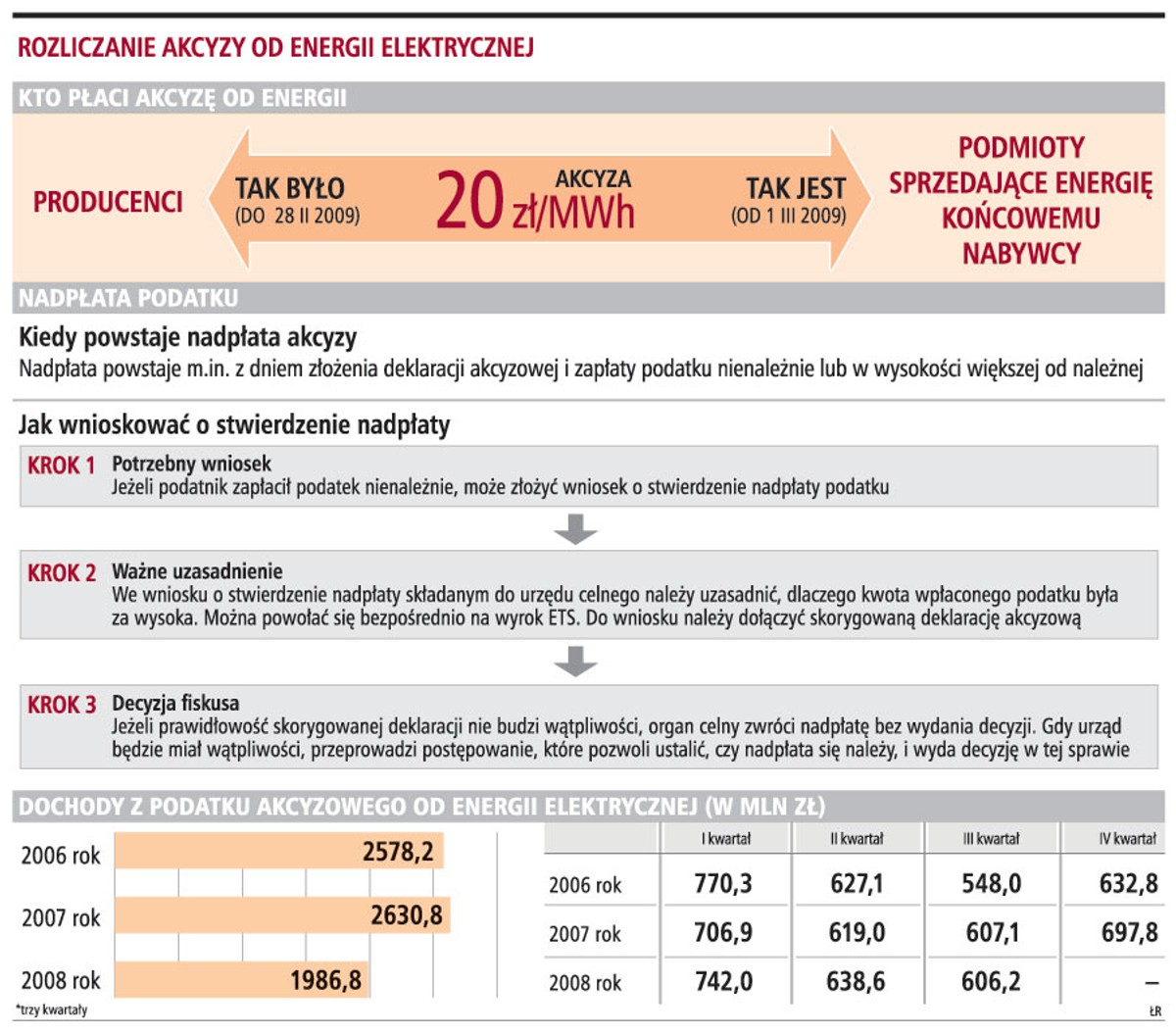 Rozliczanie akcyzy od energii elektrycznej