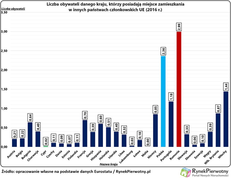 Emigracja w Unii Europejskiej