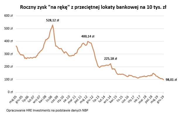 Roczny zysk 