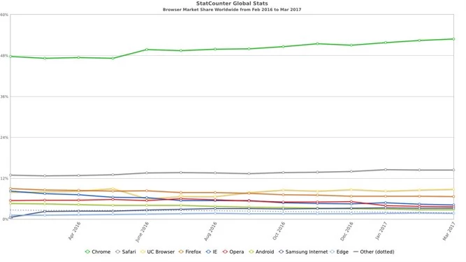 Chrome jest najpopularniejszy na urządzeniach mobilnych i komputerach