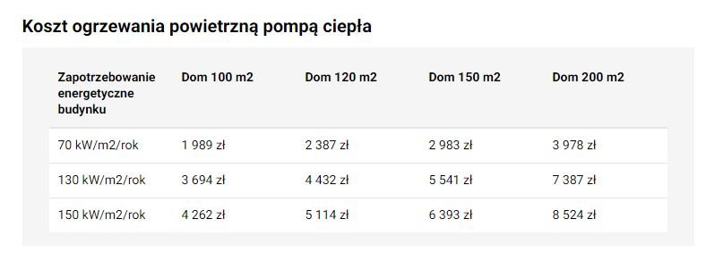 Koszt ogrzewania powietrzną pompą ciepła