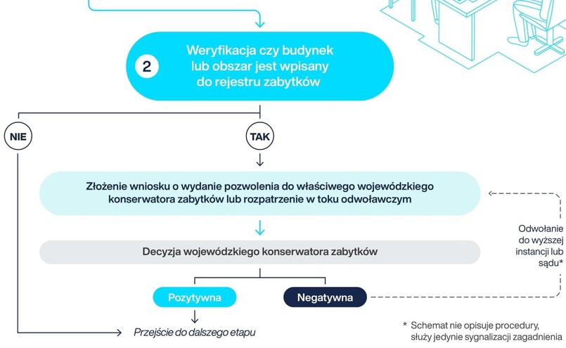 Instalacja ładowarki prywatnej