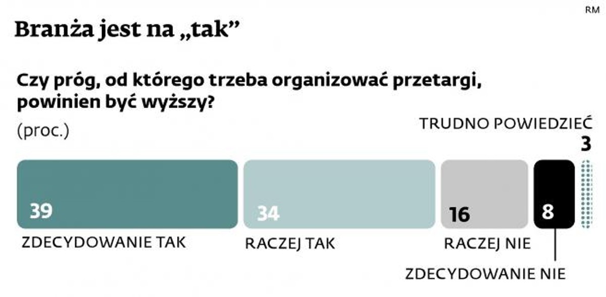 Progi zamówień publicznych. Branża jest na „tak”