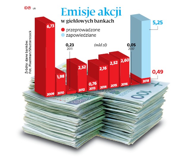 Emisje akcji w giełdowych bankach