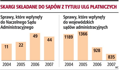 Skargi składane do sądów z tytułu ulg płatniczych