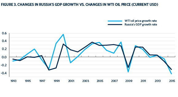 Zmiana PKB a ceny ropy, fot. Carnegie Endowment