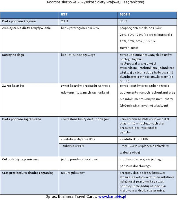 Podróże służbowe – wysokość diety krajowej i zagranicznej