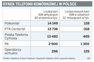 Play znów rozpoczyna wojnę na ceny połączeń komórkowych