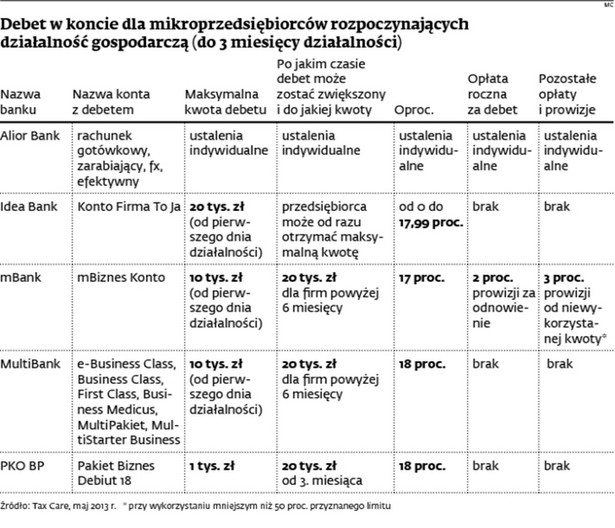 Debet w koncie dla mikroprzedsiębiorców rozpoczynających działalność gospodarczą (do 3 miesięcy działalności)