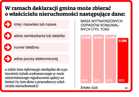 W ramach deklaracji gmina może zbierać o właścicielu nieruchomości następujące dane: