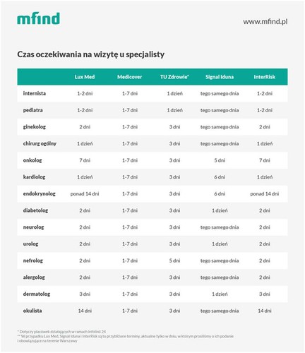 Czas oczekiwania na wizytę u specjalisty<br><br>
Czas oczekiwania na wizytę u specjalisty zależy od terminu, w którym pacjent chce się umówić, wybranego pakietu oraz miasta. Medicover i TU Zdrowie mają odgórnie określone widełki. W przypadku Lux Med-u, Signal Iduny i InterRisk są to przybliżone terminy aktualne tylko w dniu, w którym prosiliśmy o ich podanie i obowiązujące na terenie Warszawy.<br>
Jeżeli pacjent ma zaleconą wizytę w trybie cito, wszyscy ubezpieczyciele starają się jak najbardziej przybliżyć czasowo konsultacje.<br>
Warto wspomnieć, że Medicover posiada usługę Medicover Express, z której można skorzystać w nagłych wypadkach. Pozwala ona jeszcze tego samego dnia umówić się na wizytę u lekarza.<br>
Podane terminy mogą się różnić od czasu oczekiwania w placówkach współpracujących z ubezpieczycielami.
<br>
<b>Dostępność specjalistycznych badań</b><br>
Każdy z ubezpieczycieli udostępnia pacjentom możliwość specjalistycznych badań w ramach określonych pakietów. W tabeli zestawiliśmy dane dotyczące takich usług, jak: tomografia, USG, echo serca, USG Dopplera, rezonans, EEG, wysiłkowe EKG, koronarografia, kolonoskopia, spirometria.<br>
Okazuje się, że największy problem jest z tomografią i koronarografią. Tej ostatniej Lux Med i InterRisk nie mają w ogóle w swojej ofercie pakietów medycznych.<br>
Tańsze pakiety proponowane przez ubezpieczycieli zawierają zazwyczaj bardzo ograniczony zakres badań specjalistycznych. Ich liczba wzrasta wraz z ceną pakietu. W przypadku Medicover komplet badań możemy sobie zrobić w ramach pakietu Elite. Jednak dopiero przy Elite+ nie będziemy musieli za nie dopłacać.  Wymienione badania (oprócz koronarografii) możemy wykonać również w Lux Medzie, jeżeli wykupimy pakiety Wierzba (tutaj z dopłatami), Dąb i Platan oraz w TU Zdrowie przy zakupie oferty Prestige.<br>
Signal Iduna cały zestaw wymienionych badań przewiduje tylko w pakiecie Pełnia Zdrowia (ambulatorium i szpital). Przy InterRisk w grę wchodzą trzy pakiety: Medi-Care Gold, Medi-Care Gold Plus (w obu przypadkach pacjent musi pokryć cenę kontrastu do tomografii) i Medi-Care Gold Prestige. Żaden pakiet nie zawiera koronarografii.