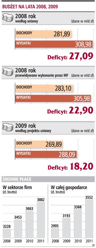 Kto zyska, a kto straci na budżecie 2009