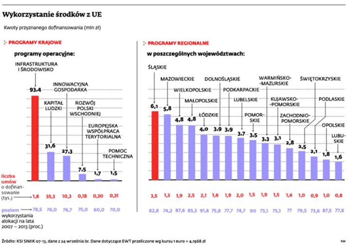 Wykorzystanie środków z UE