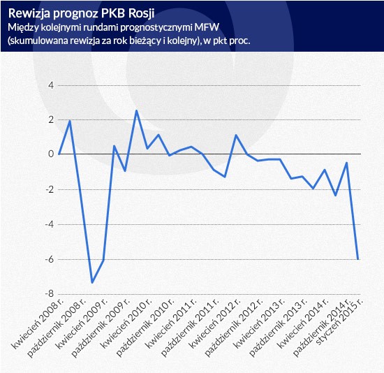 Rewizja prognoz PKB Rosji, infografika Dariusz Gąszczyk/ CC