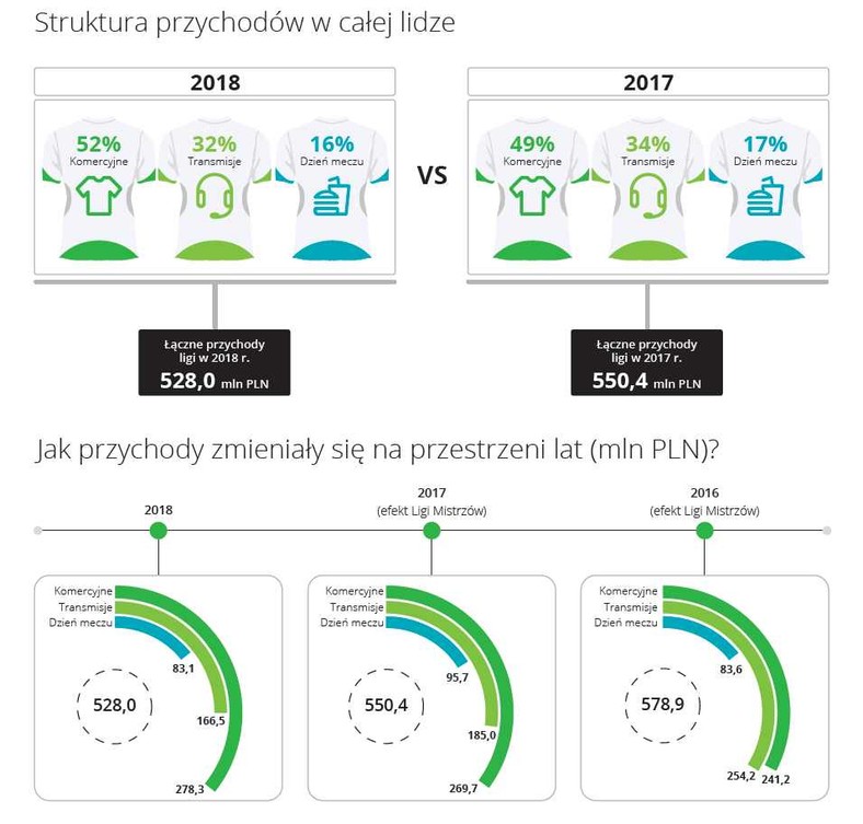 Ekstraklasa - struktura przychodów