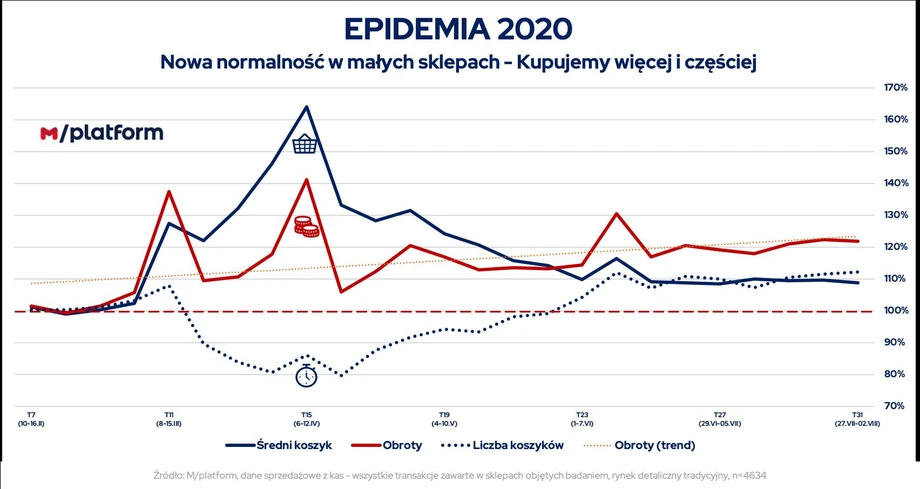 Nowa normalność w małych sklepach – kupujemy więcej i częściej