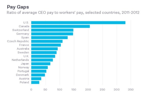 Różnice w średnim wynagrodzeniu dyrektorów zarządzających w stosunku do regularnych pracowników. Dane dla wybranych krajów. Źrodło: Bloomberg/IFL-CIO