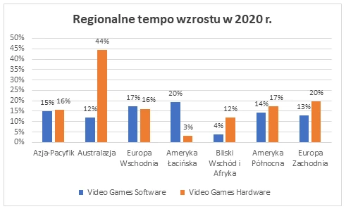 Regionalne tempo wzrostu