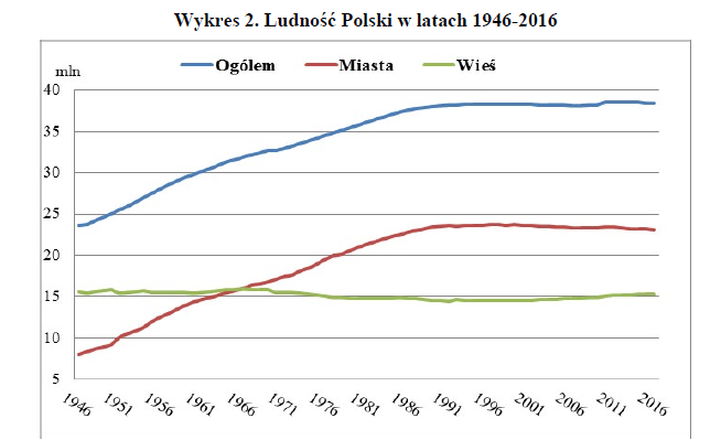 W końcu 2016 r. było nas ok. 38 mln 433 tys., czyli o ponad 4 tys. mniej niż w 2015. Rok 2016 był piątym z kolei, w którym odnotowano spadek liczby ludności, po - obserwowanym wcześniej w latach 2008-2011 - wzroście. <br><br>

Z wyliczeń Urzędu wynika, że w 2016 r. zarejestrowano o prawie 5,8 tys. mniej urodzeń niż zgonów. 'Tym samym współczynnik przyrostu naturalnego (liczony na 1000 ludności) był ujemny i wyniósł -0,2 prom.' - napisano we wtorkowej publikacji GUS.<br><br>

Urząd zaznaczył, że ujemny przyrost naturalny notowany jest od 2013 r., choć ubytek naturalny miał miejsce także w latach 2002-2003. W 2015 r. współczynnik wyniósł -0,7 prom., w 2000 r. jego wartość była bliska 0 prom., natomiast na początku lat 90. XX w. kształtował się na poziomie ponad 4 prom.<br><br>

Współczynnik przyrostu naturalnego na wsi jest wyższy niż w mieście. W 2016 r. w miastach odnotowano ubytek naturalny na poziomie -0,5 prom., a na terenach wiejskich dodatni przyrost naturalny wyniósł 0,3 prom.