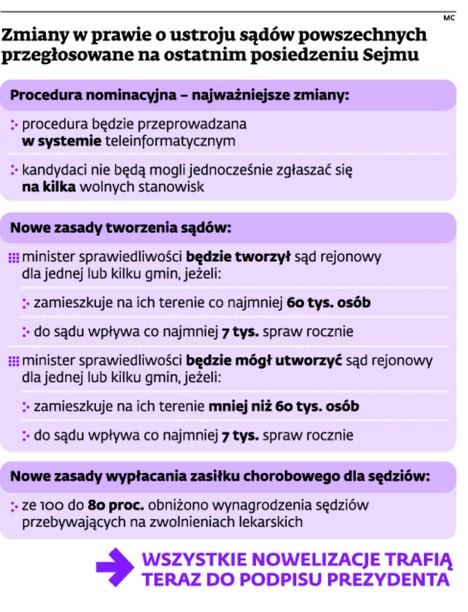 Zmiany w prawie o ustroju sądów powszechnych przegłosowanane na ostatnim posiedzeniu Sejmu