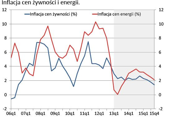 Inflacja cen żywności i energii - projekcja NBP na lata 2013-2015, źródło: NBP