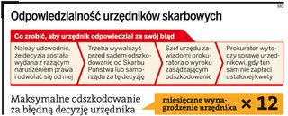 Odpowiedzialność majątkowa urzędników: szef nie pobierze składki OC od urzędnika skarbowego