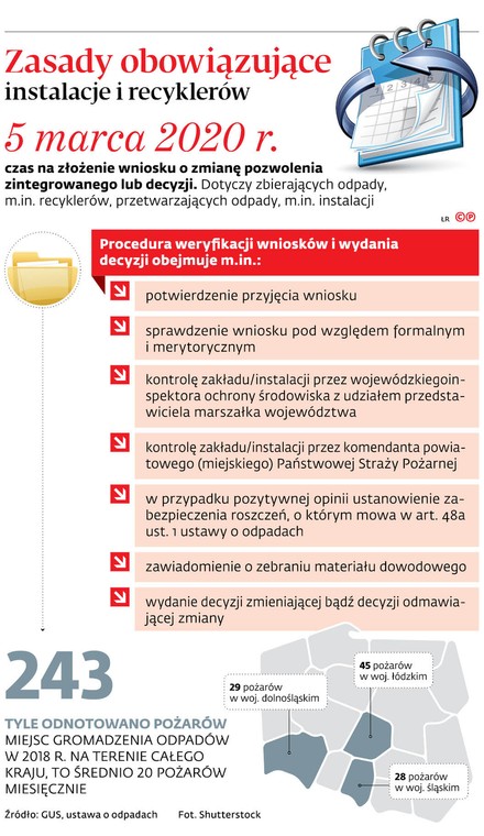 Zasady obowiązujące instalacje i recyklerów