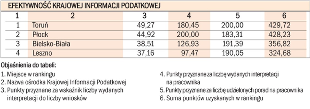 Efektywność krajowej informacji podatkowej