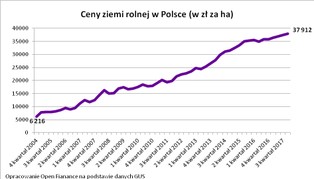 Ziemia rolna w Polsce dalej drożeje