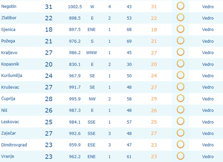 Temperature u 8 sati u Srbiji