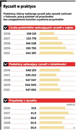 Ryczałt z najmu płaciło o 52 tys. więcej osób niż rok wcześniej
