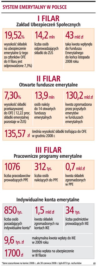 Brak ulgi podatkowej hamuje rozwój III filaru