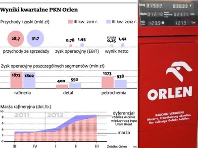 Rekordowe marże i przychody Orlenu