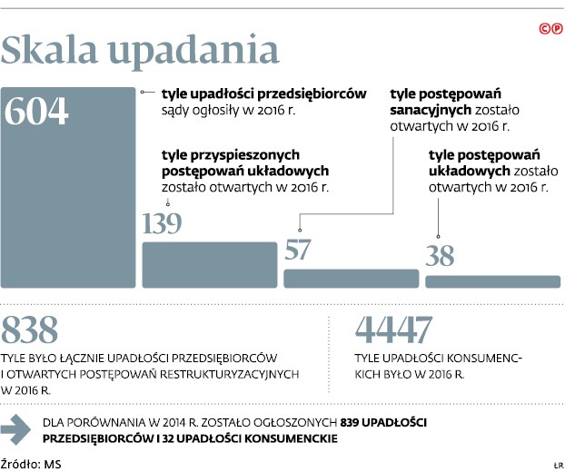 Skala upadania