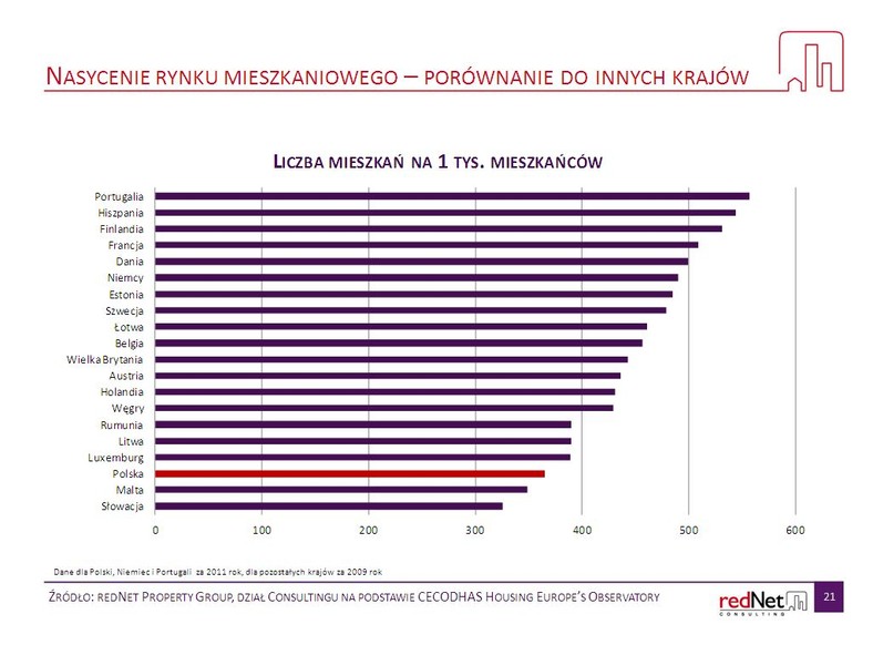 Nasycenie rynku mieszkaniowego -olska na tle Europy,  źródło: redNet Property Group