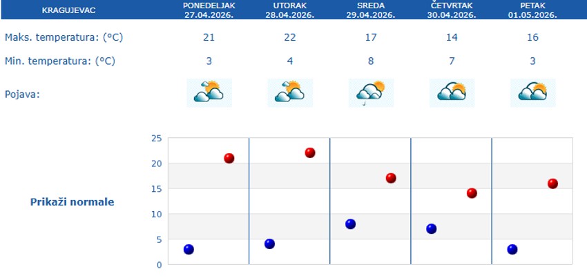 Petodnevna vremenska prognoza za Kragujevac